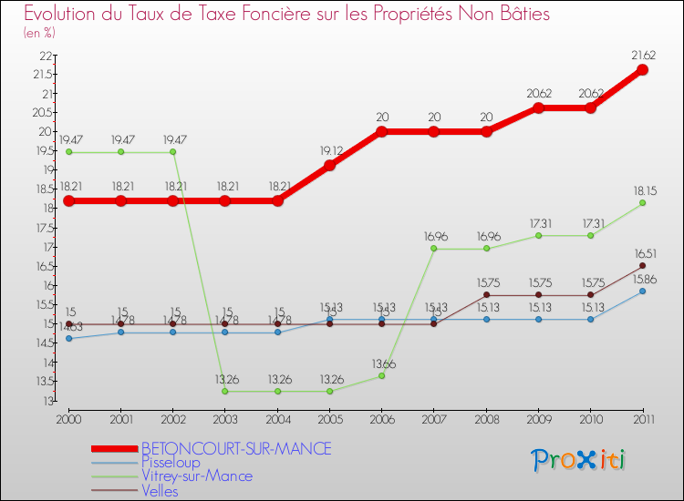 Evolution du taux de la taxe foncière sur les immeubles et terrains non batis pour BETONCOURT-SUR-MANCE et les communes proches Comparaison des taux de la taxe foncière sur les immeubles et terrains non batis pour BETONCOURT-SUR-MANCE et les communes voisines