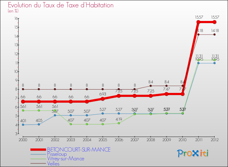 Evolution du taux de la taxe d'habitation pour BETONCOURT-SUR-MANCE et les communes proches Comparaison des taux de la taxe d'habitation pour BETONCOURT-SUR-MANCE et les communes voisines