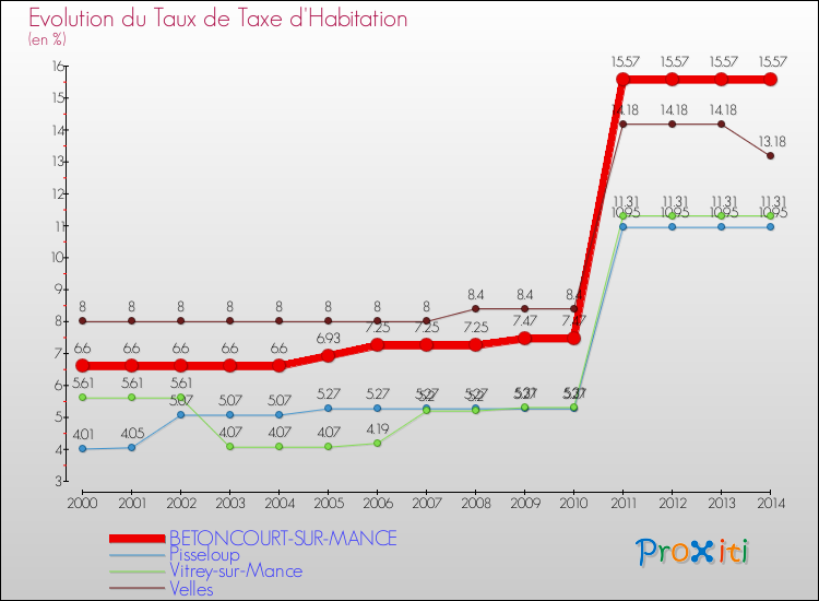 Evolution du taux de la taxe d'habitation pour BETONCOURT-SUR-MANCE et les communes proches de 2000 à 2014 Comparaison des taux de la taxe d'habitation pour BETONCOURT-SUR-MANCE et les communes voisines de 2000 à 2014