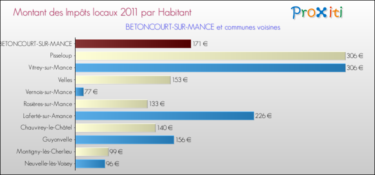 Montant des impôts locaux par Habitant pour BETONCOURT-SUR-MANCE et les communes proches Comparaison des impôts locaux par habitant pour BETONCOURT-SUR-MANCE et les communes voisines
