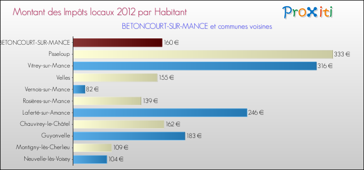 Montant des impôts locaux par Habitant pour BETONCOURT-SUR-MANCE et les communes proches Comparaison des impôts locaux par habitant pour BETONCOURT-SUR-MANCE et les communes voisines