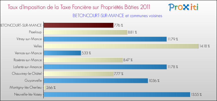 Taux d'imposition de la taxe foncière sur le bati 2011 pour BETONCOURT-SUR-MANCE et les communes proches Comparaison des taux d'imposition de la taxe foncière sur le bati 2011 pour BETONCOURT-SUR-MANCE et les communes voisines