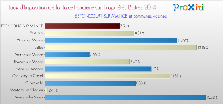 Taux d'imposition de la taxe foncière sur le bati 2014 pour BETONCOURT-SUR-MANCE et les communes proches Comparaison des taux d'imposition de la taxe foncière sur le bati 2014 pour BETONCOURT-SUR-MANCE et les communes voisines