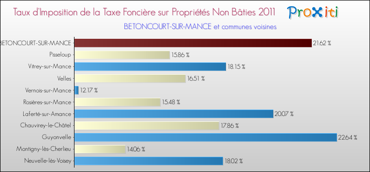 Taux d'imposition de la taxe foncière sur les immeubles et terrains non batis 2011 pour BETONCOURT-SUR-MANCE et les communes proches Comparaison des taux d'imposition de la taxe foncière sur les immeubles et terrains non batis 2011 pour BETONCOURT-SUR-MANCE et les communes voisines