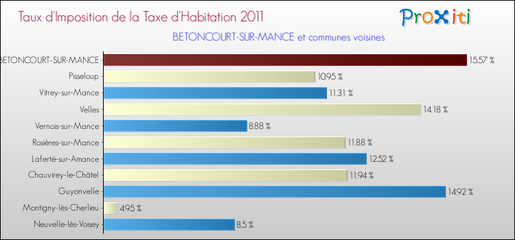 Taux d'imposition de la taxe d'habitation 2011 pour BETONCOURT-SUR-MANCE et les communes proches Comparaison des taux d'imposition de la taxe d'habitation 2011 pour BETONCOURT-SUR-MANCE et les communes voisines