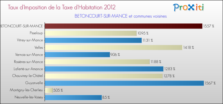 Taux d'imposition de la taxe d'habitation 2012 pour BETONCOURT-SUR-MANCE et les communes proches Comparaison des taux d'imposition de la taxe d'habitation 2012 pour BETONCOURT-SUR-MANCE et les communes voisines