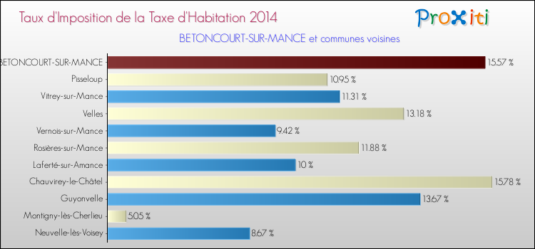 Taux d'imposition de la taxe d'habitation 2014 pour BETONCOURT-SUR-MANCE et les communes proches Comparaison des taux d'imposition de la taxe d'habitation 2014 pour BETONCOURT-SUR-MANCE et les communes voisines