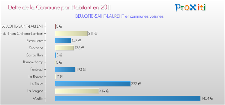 Dette par habitant de la commune en 2011 pour BEULOTTE-SAINT-LAURENT et les communes proches Comparaison de la dette par habitant de la commune en 2011 pour BEULOTTE-SAINT-LAURENT et les communes voisines