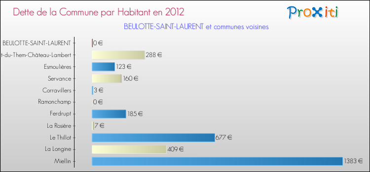 Dette par habitant de la commune en 2012 pour BEULOTTE-SAINT-LAURENT et les communes proches Comparaison de la dette par habitant de la commune en 2012 pour BEULOTTE-SAINT-LAURENT et les communes voisines