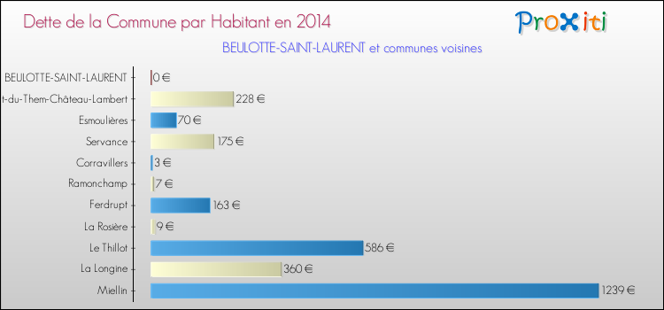 Dette par habitant de la commune en 2014 pour BEULOTTE-SAINT-LAURENT et les communes proches Comparaison de la dette par habitant de la commune en 2014 pour BEULOTTE-SAINT-LAURENT et les communes voisines