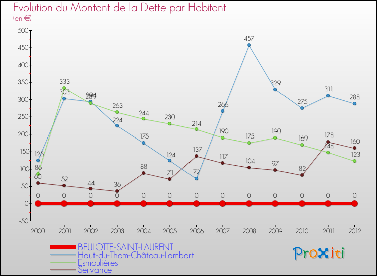 Evolution de la dette par habitant pour la commune de BEULOTTE-SAINT-LAURENT et les communes proches de 2000 à 2012 Comparaison de la dette par habitant pour BEULOTTE-SAINT-LAURENT et les communes voisines de 2000 à 2012