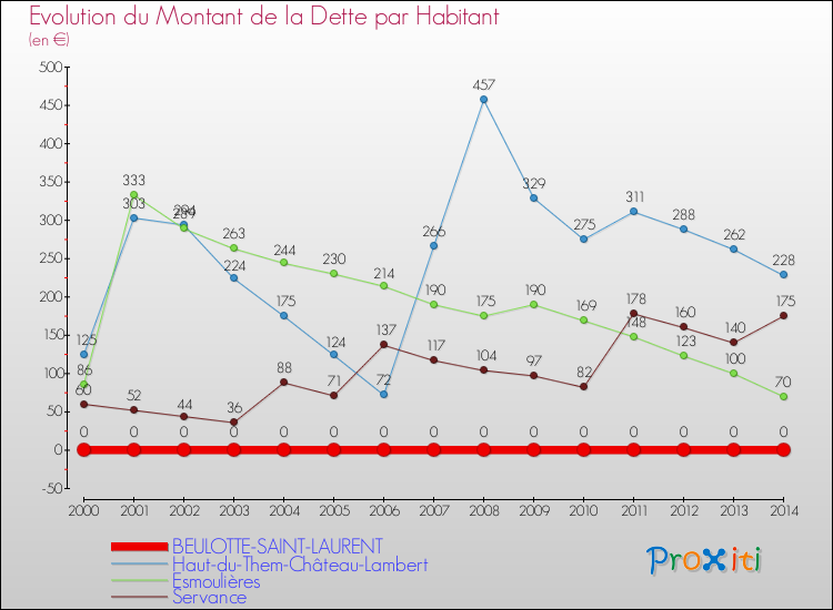 Evolution de la dette par habitant pour la commune de BEULOTTE-SAINT-LAURENT et les communes proches de 2000 à 2014 Comparaison de la dette par habitant pour BEULOTTE-SAINT-LAURENT et les communes voisines de 2000 à 2014