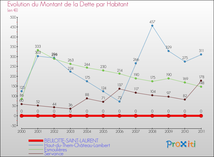 Evolution de la dette par habitant pour la commune de BEULOTTE-SAINT-LAURENT et les communes proches Comparaison de la dette par habitant pour BEULOTTE-SAINT-LAURENT et les communes voisines