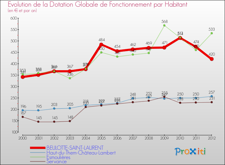Evolution et montant de la dotation globale de fonctionnement par Habitant pour BEULOTTE-SAINT-LAURENT et les communes proches Comparaison des dotations globales de fonctionnement par habitant pour BEULOTTE-SAINT-LAURENT et les communes voisines