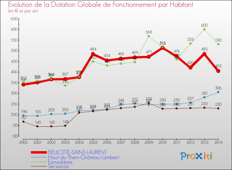Evolution et montant de la dotation globale de fonctionnement par Habitant pour BEULOTTE-SAINT-LAURENT et les communes proches de 2000 à 2014. Comparaison des dotations globales de fonctionnement par habitant pour BEULOTTE-SAINT-LAURENT et les communes voisines de 2000 à 2014.