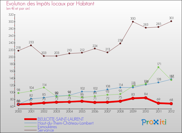 Evolution et montant des impôts locaux par Habitant pour BEULOTTE-SAINT-LAURENT et les communes proches Comparaison des impôts locaux par habitant pour BEULOTTE-SAINT-LAURENT et les communes voisines