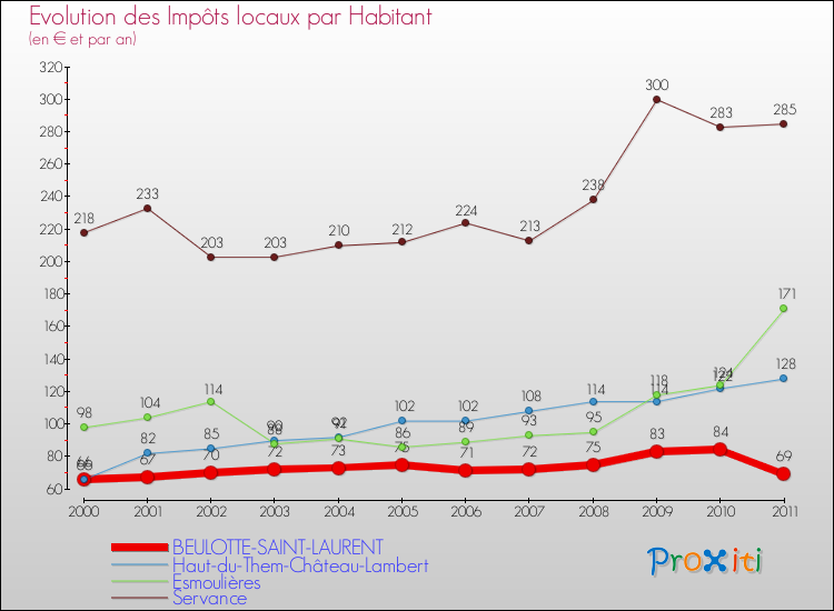Evolution et montant des impôts locaux par Habitant pour BEULOTTE-SAINT-LAURENT et les communes proches Comparaison des impôts locaux par habitant pour BEULOTTE-SAINT-LAURENT et les communes voisines