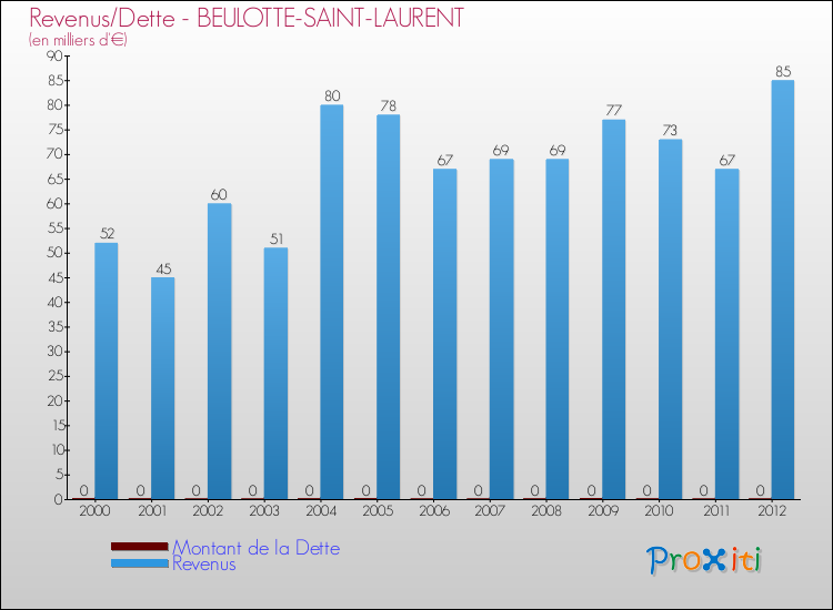 Evolution comparée de la dette et des revenus pour la commune de BEULOTTE-SAINT-LAURENT de 2000 à 2012 Comparaison de la dette et des revenus pour BEULOTTE-SAINT-LAURENT de 2000 à 2012