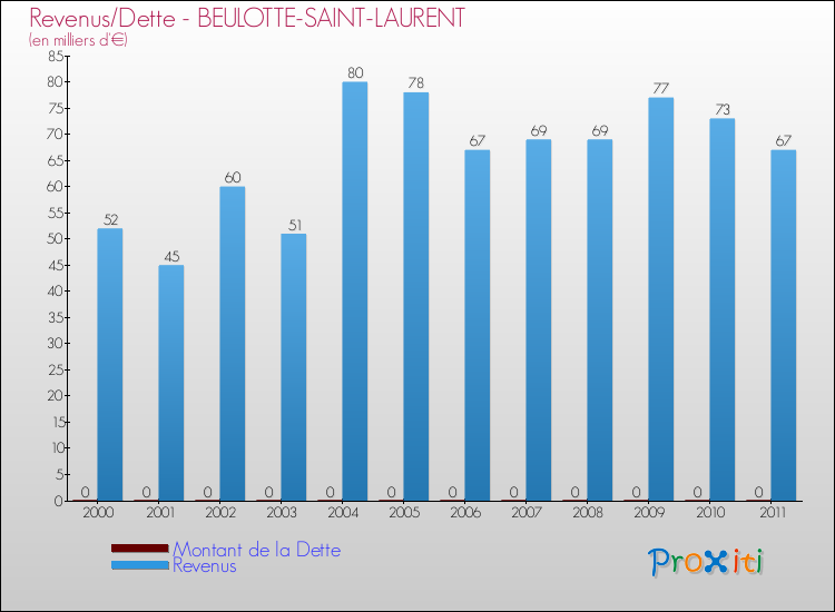 Evolution comparée de la dette et des revenus pour la commune de BEULOTTE-SAINT-LAURENT de 2000 à 2011 Comparaison de la dette et des revenus pour BEULOTTE-SAINT-LAURENT de 2000 à 2011