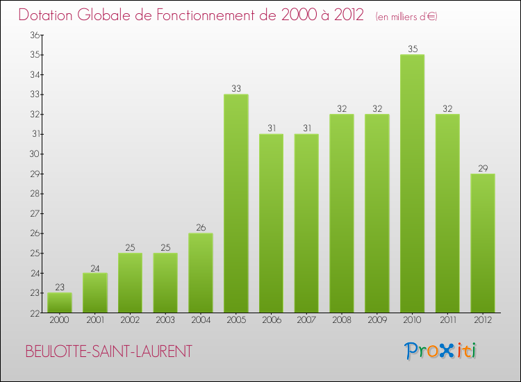 Evolution du montant de la Dotation Globale de Fonctionnement pour la commune de BEULOTTE-SAINT-LAURENT de 2000 à 2012 Evolution du montant de la Dotation Globale de Fonctionnement pour BEULOTTE-SAINT-LAURENT de 2000 à 2012