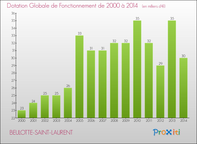 Evolution du montant de la Dotation Globale de Fonctionnement pour la commune de BEULOTTE-SAINT-LAURENT de 2000 à 2014 Evolution du montant de la Dotation Globale de Fonctionnement pour BEULOTTE-SAINT-LAURENT de 2000 à 2014