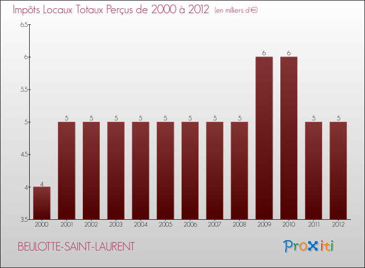 Evolution des Impôts Locaux pour la commune de BEULOTTE-SAINT-LAURENT de 2000 à 2012 Evolution des Impôts Locaux pour BEULOTTE-SAINT-LAURENT de 2000 à 2012