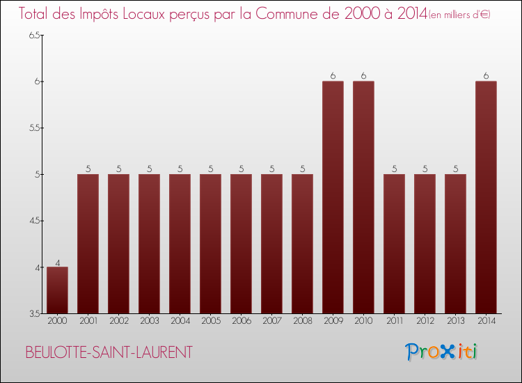 Evolution des Impôts Locaux pour la commune de BEULOTTE-SAINT-LAURENT de 2000 à 2014 Evolution des Impôts Locaux pour BEULOTTE-SAINT-LAURENT de 2000 à 2014