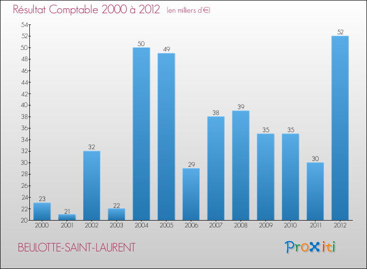 Evolution du résultat comptable pour la commune de BEULOTTE-SAINT-LAURENT de 2000 à 2012 Evolution du résultat comptable pour BEULOTTE-SAINT-LAURENT de 2000 à 2012