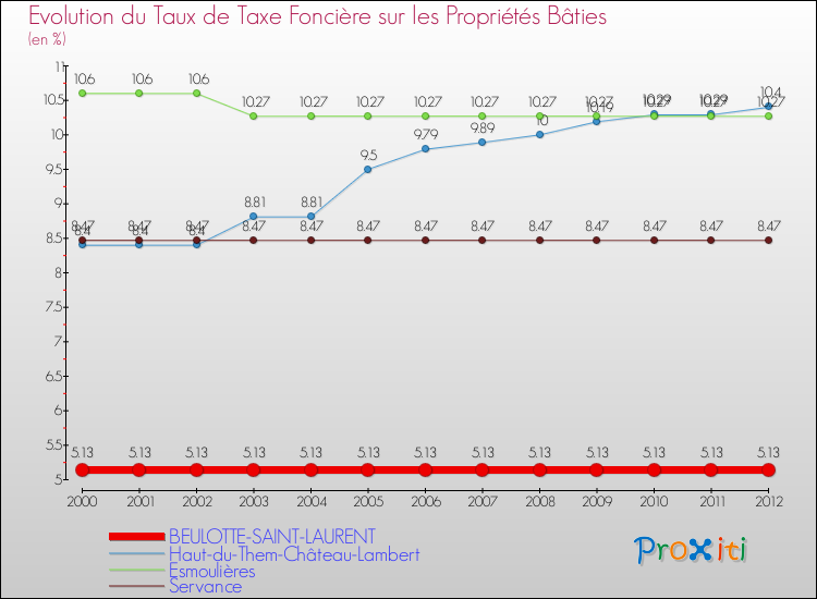 Evolution du taux de la taxe foncière sur le bati pour BEULOTTE-SAINT-LAURENT et les communes proches de 2000 à 2012 Comparaison des taux de taxe foncière sur le bati pour BEULOTTE-SAINT-LAURENT et les communes voisines de 2000 à 2012