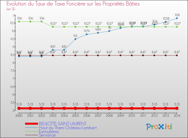 Evolution du taux de la taxe foncière sur le bati pour BEULOTTE-SAINT-LAURENT et les communes proches de 2000 à 2014 Comparaison des taux de taxe foncière sur le bati pour BEULOTTE-SAINT-LAURENT et les communes voisines de 2000 à 2014