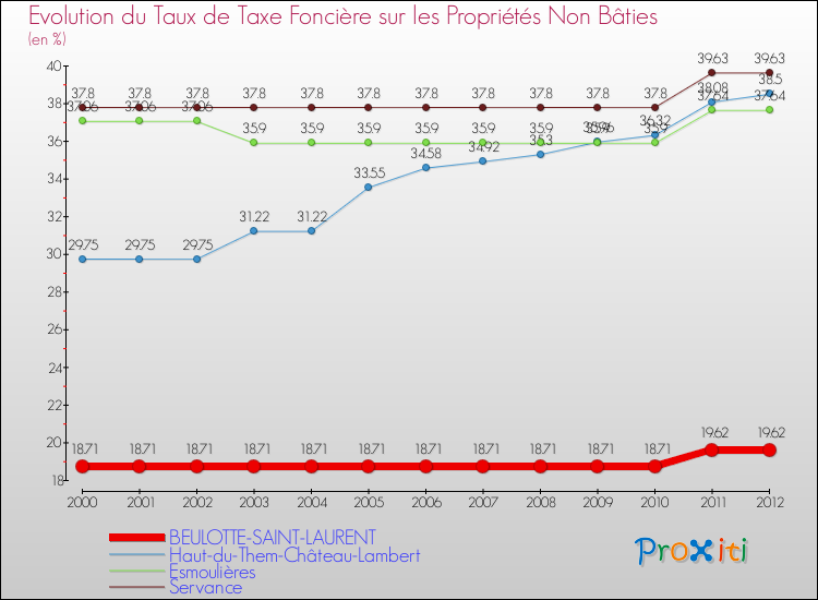 Evolution du taux de la taxe foncière sur les immeubles et terrains non batis pour BEULOTTE-SAINT-LAURENT et les communes proches de 2000 à 2012 Comparaison des taux de la taxe foncière sur les immeubles et terrains non batis pour BEULOTTE-SAINT-LAURENT et les communes voisines de 2000 à 2012