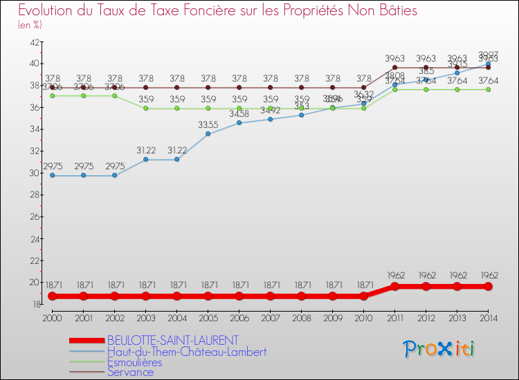 Evolution du taux de la taxe foncière sur les immeubles et terrains non batis pour BEULOTTE-SAINT-LAURENT et les communes proches de 2000 à 2014 Comparaison des taux de la taxe foncière sur les immeubles et terrains non batis pour BEULOTTE-SAINT-LAURENT et les communes voisines de 2000 à 2014