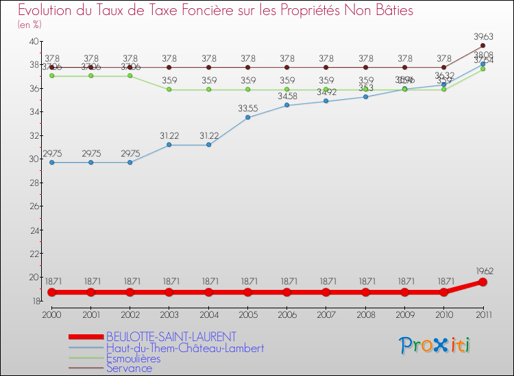 Evolution du taux de la taxe foncière sur les immeubles et terrains non batis pour BEULOTTE-SAINT-LAURENT et les communes proches Comparaison des taux de la taxe foncière sur les immeubles et terrains non batis pour BEULOTTE-SAINT-LAURENT et les communes voisines