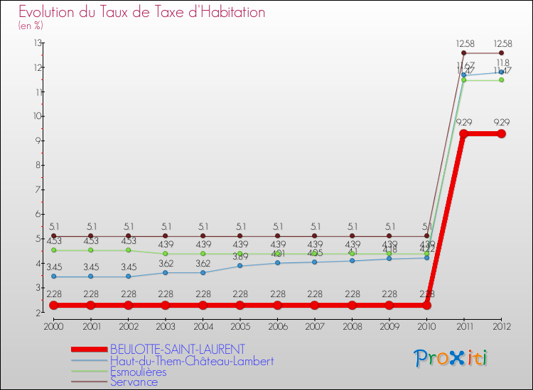 Evolution du taux de la taxe d'habitation pour BEULOTTE-SAINT-LAURENT et les communes proches Comparaison des taux de la taxe d'habitation pour BEULOTTE-SAINT-LAURENT et les communes voisines