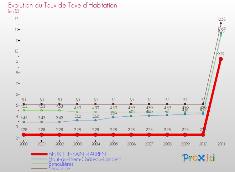 Evolution du taux de la taxe d'habitation pour BEULOTTE-SAINT-LAURENT et les communes proches Comparaison des taux de la taxe d'habitation pour BEULOTTE-SAINT-LAURENT et les communes voisines