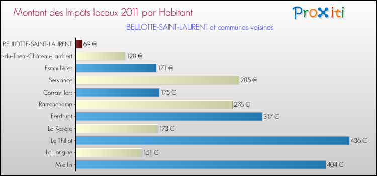 Montant des impôts locaux par Habitant pour BEULOTTE-SAINT-LAURENT et les communes proches Comparaison des impôts locaux par habitant pour BEULOTTE-SAINT-LAURENT et les communes voisines