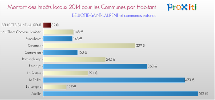 Montant des impôts locaux par Habitant pour BEULOTTE-SAINT-LAURENT et les communes proches en 2014 Comparaison des impôts locaux par habitant pour BEULOTTE-SAINT-LAURENT et les communes voisines en 2014