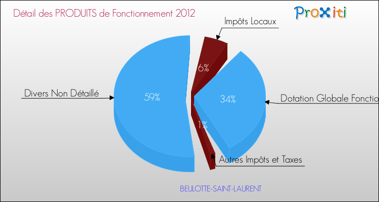 Décomposition du Budget de Fonctionnement 2012 de la commune de BEULOTTE-SAINT-LAURENT Budget de Fonctionnement 2012 pour la commune de BEULOTTE-SAINT-LAURENT