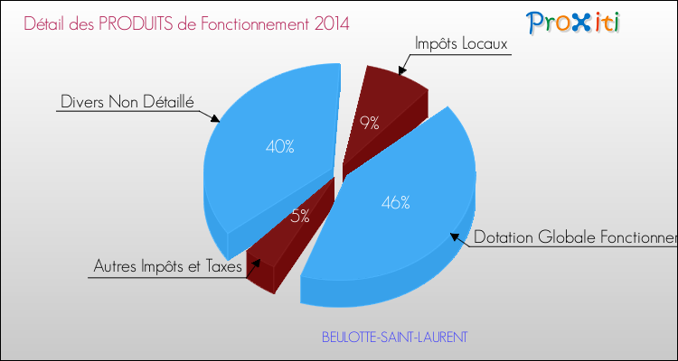 Décomposition du Budget de Fonctionnement 2014 de la commune de BEULOTTE-SAINT-LAURENT Budget de Fonctionnement 2014 pour la commune de BEULOTTE-SAINT-LAURENT