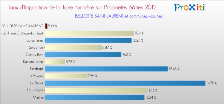 Taux d'imposition de la taxe foncière sur le bati 2012 pour BEULOTTE-SAINT-LAURENT et les communes proches Comparaison des taux d'imposition de la taxe foncière sur le bati 2012 pour BEULOTTE-SAINT-LAURENT et les communes voisines