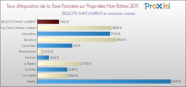 Taux d'imposition de la taxe foncière sur les immeubles et terrains non batis 2011 pour BEULOTTE-SAINT-LAURENT et les communes proches Comparaison des taux d'imposition de la taxe foncière sur les immeubles et terrains non batis 2011 pour BEULOTTE-SAINT-LAURENT et les communes voisines