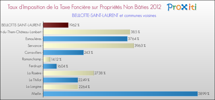 Taux d'imposition de la taxe foncière sur les immeubles et terrains non batis 2012 pour BEULOTTE-SAINT-LAURENT et les communes proches Comparaison des taux d'imposition de la taxe foncière sur les immeubles et terrains non batis 2012 pour BEULOTTE-SAINT-LAURENT et les communes voisines