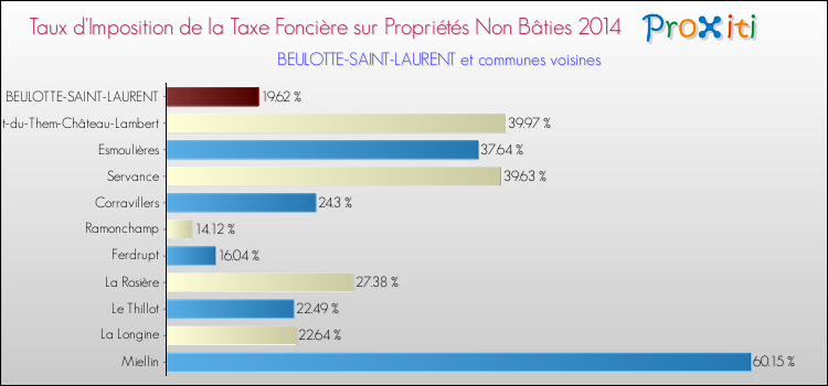 Taux d'imposition de la taxe foncière sur les immeubles et terrains non batis 2014 pour BEULOTTE-SAINT-LAURENT et les communes proches Comparaison des taux d'imposition de la taxe foncière sur les immeubles et terrains non batis 2014 pour BEULOTTE-SAINT-LAURENT et les communes voisines
