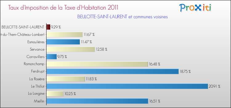 Taux d'imposition de la taxe d'habitation 2011 pour BEULOTTE-SAINT-LAURENT et les communes proches Comparaison des taux d'imposition de la taxe d'habitation 2011 pour BEULOTTE-SAINT-LAURENT et les communes voisines