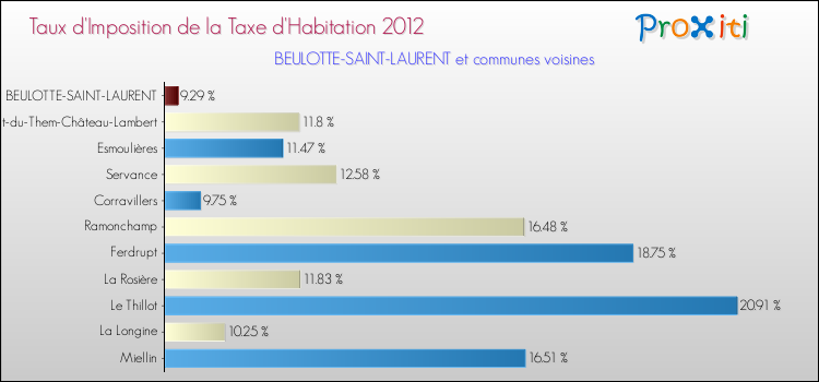 Taux d'imposition de la taxe d'habitation 2012 pour BEULOTTE-SAINT-LAURENT et les communes proches Comparaison des taux d'imposition de la taxe d'habitation 2012 pour BEULOTTE-SAINT-LAURENT et les communes voisines