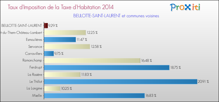 Taux d'imposition de la taxe d'habitation 2014 pour BEULOTTE-SAINT-LAURENT et les communes proches Comparaison des taux d'imposition de la taxe d'habitation 2014 pour BEULOTTE-SAINT-LAURENT et les communes voisines