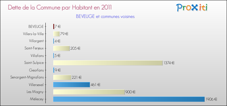 Dette par habitant de la commune en 2011 pour BEVEUGE et les communes proches Comparaison de la dette par habitant de la commune en 2011 pour BEVEUGE et les communes voisines