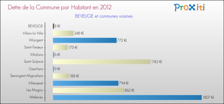Dette par habitant de la commune en 2012 pour BEVEUGE et les communes proches Comparaison de la dette par habitant de la commune en 2012 pour BEVEUGE et les communes voisines