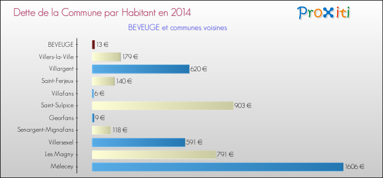 Dette par habitant de la commune en 2014 pour BEVEUGE et les communes proches Comparaison de la dette par habitant de la commune en 2014 pour BEVEUGE et les communes voisines