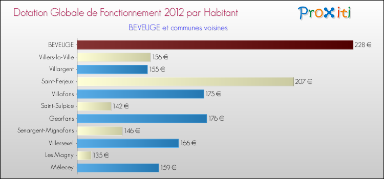 Montant des dotations globales de fonctionnement DGF par Habitant pour BEVEUGE et les communes proches Comparaison des des dotations globales de fonctionnement DGF par habitant pour BEVEUGE et les communes voisines